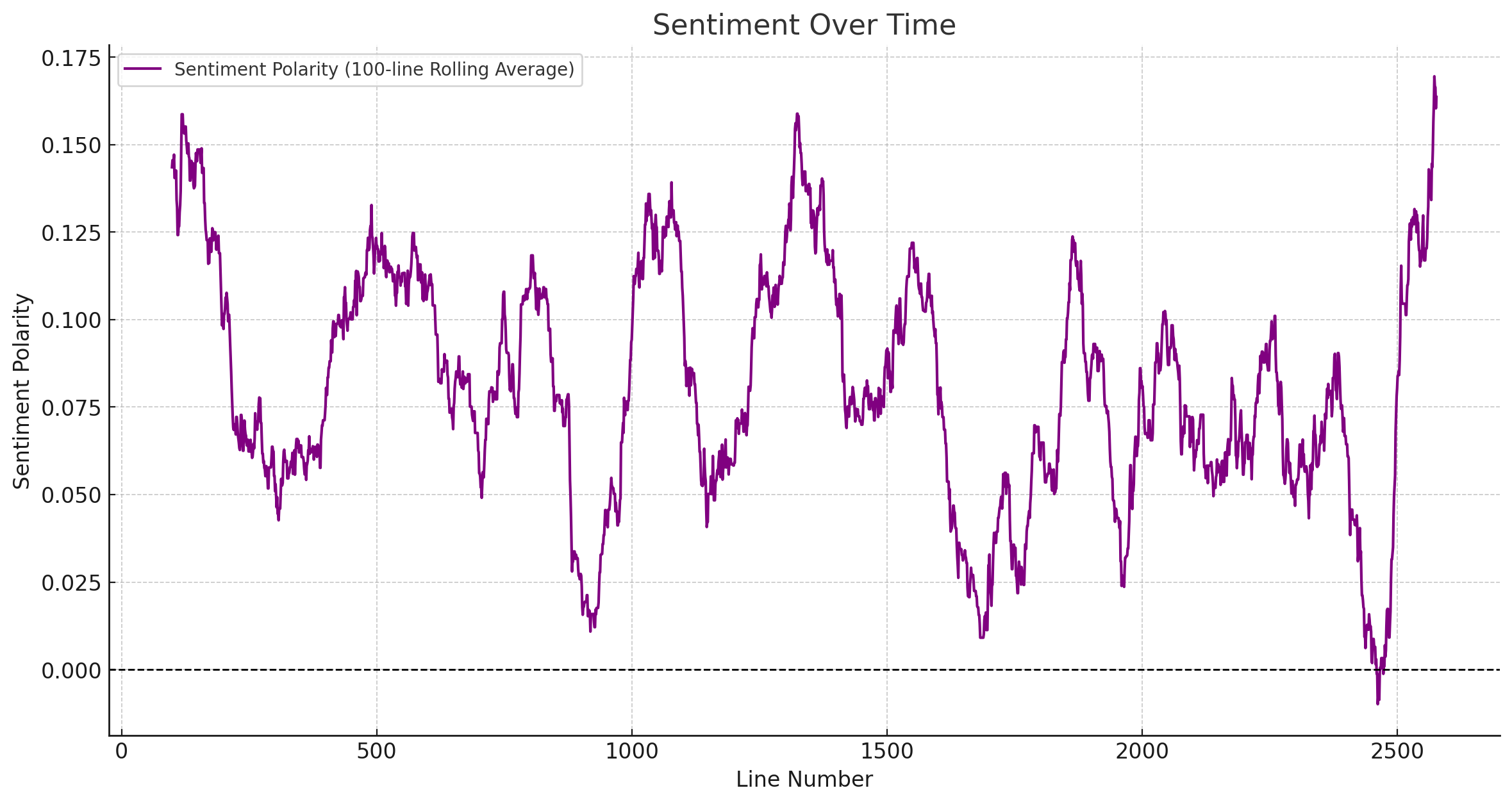 Assistable Town Hall Sentiment Over Line Number